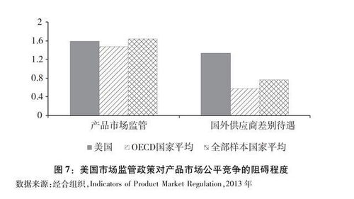 图表 中美经贸摩擦 白皮书 图7 美国市场监管政策对产品市场公平竞争的阻碍程度